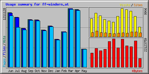 Usage summary for ff-windern.at